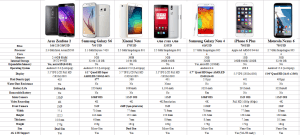 Comparison: Asus Zenfone 2 vs other Flagship Phones