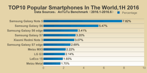 popular global smartphones