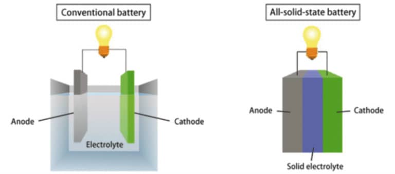 Solid state battery technology