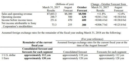 SONY Q2 REPORT