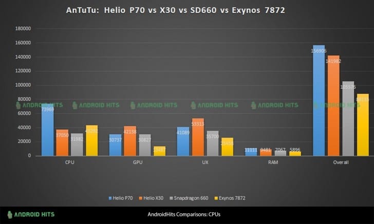 MediaTek Helio P70