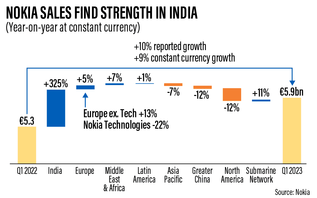 Nokia hit nearly $1 billion in net sales for Q1 2023 in India